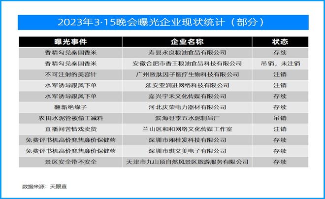 去年被3·15晚会曝光的企业如今怎样了?