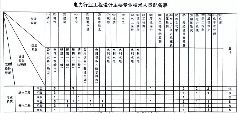 电力工程设计资质有哪些(图2)