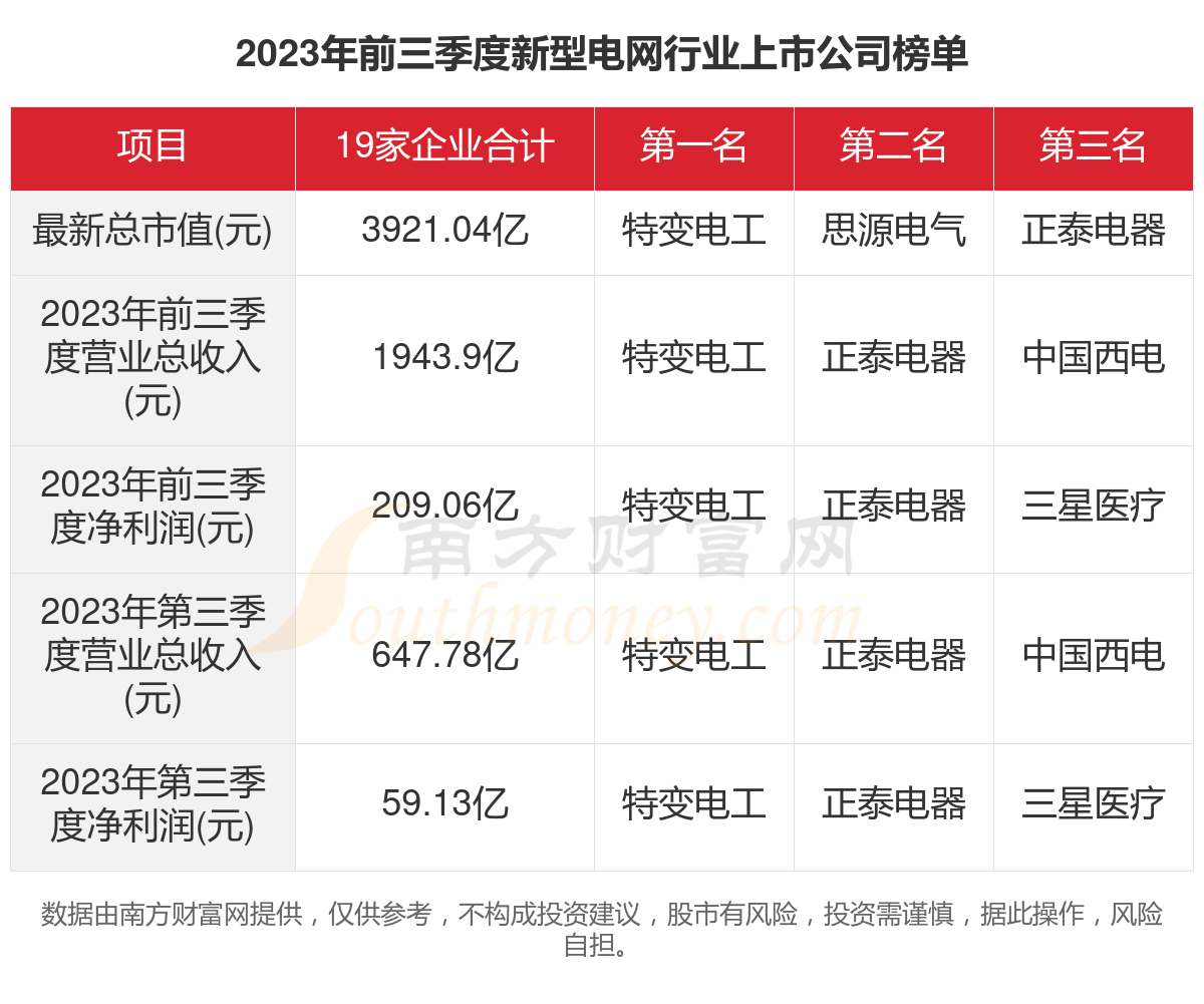 一文看完19家新型电网行业上市公司经营情况（2023年）
