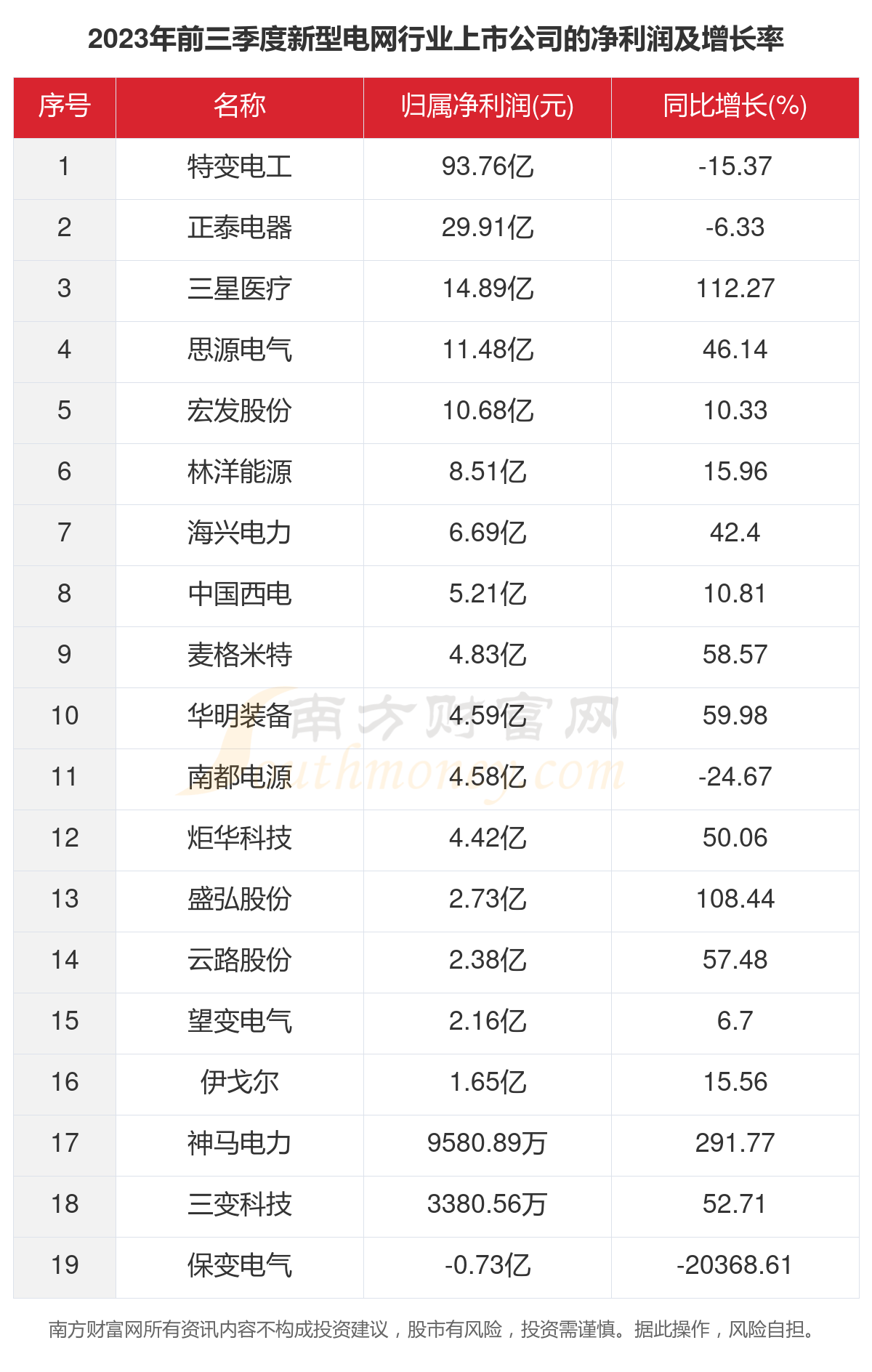 一文看完19家新型电网行业上市公司经营情况（2023年）(图3)