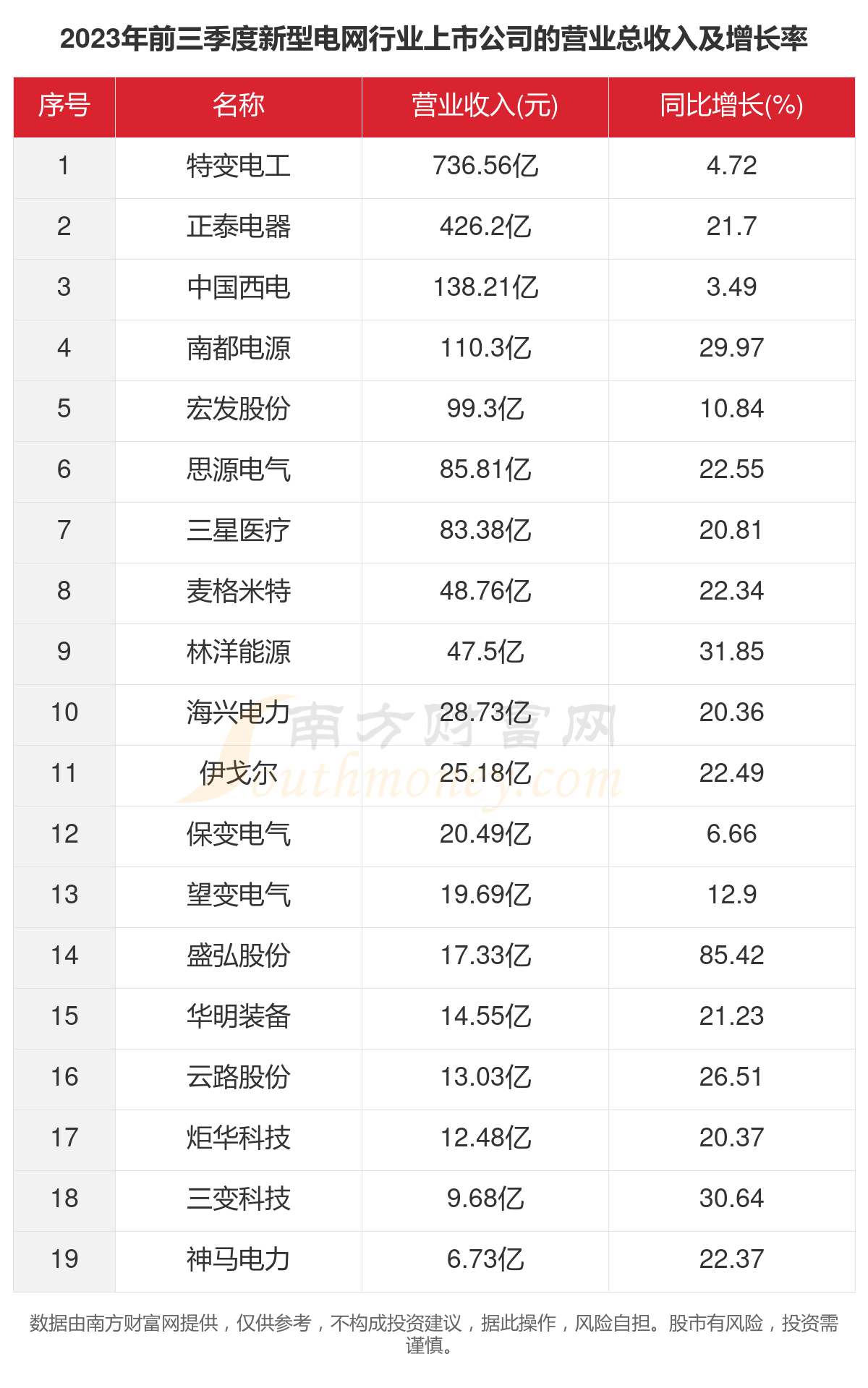 一文看完19家新型电网行业上市公司经营情况（2023年）(图2)