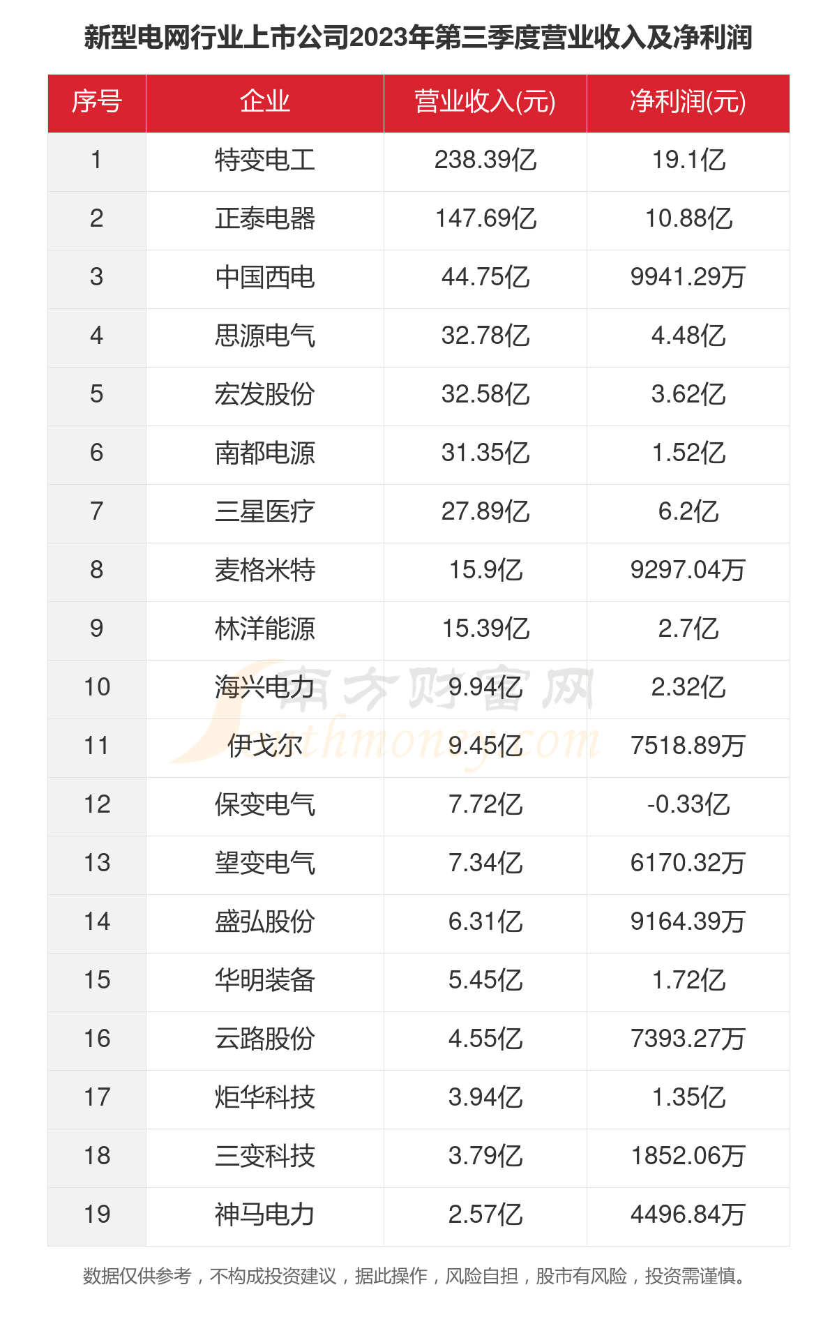 一文看完19家新型电网行业上市公司经营情况（2023年）(图4)