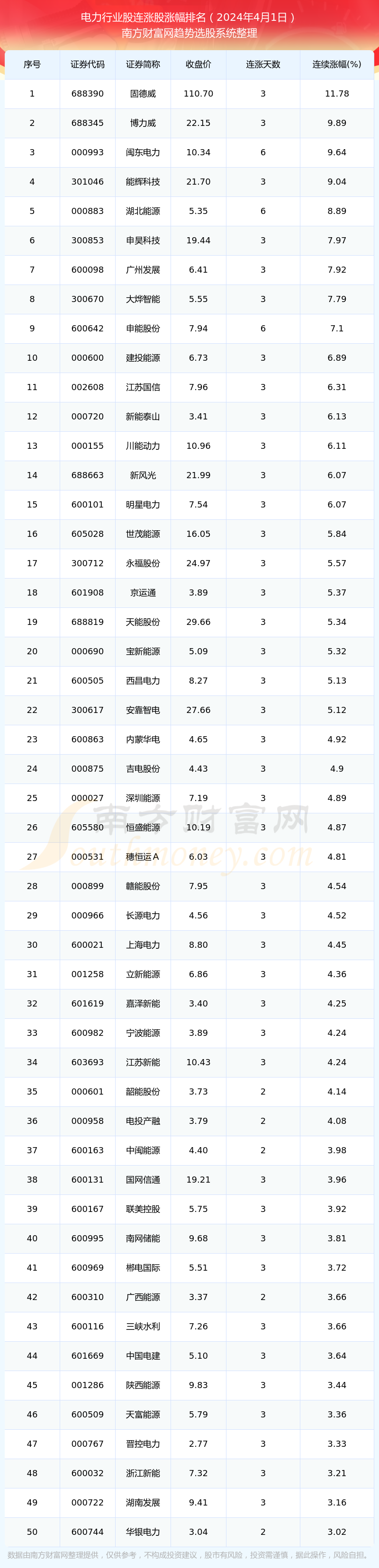 2024年4月1日电力行业股58只个股实现连涨:固德威连涨1178%
