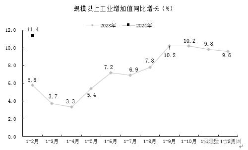 贵阳市1-2月经济运行情况