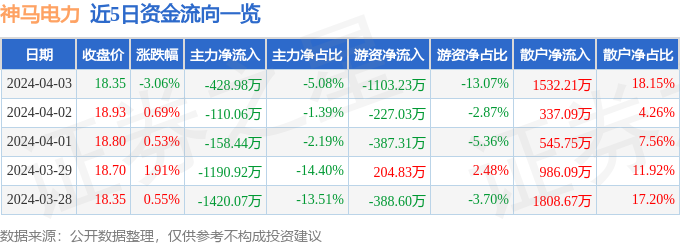 神马电力(603530)4月3日主力资金净卖出42898万元