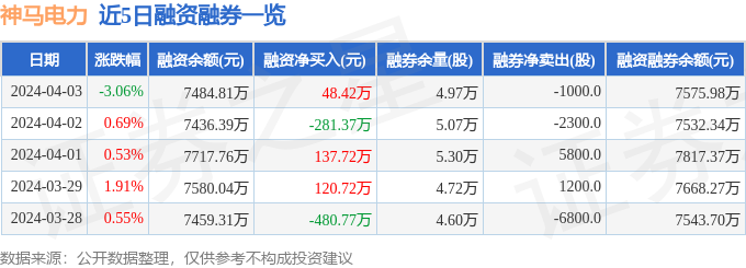 神马电力（603530）4月3日主力资金净卖出42898万元(图2)