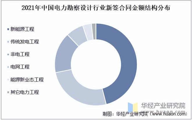 2022年电力勘察设计行业营收规模、营收结构、新签合同金额及结构(图4)