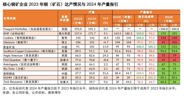 铜或涨至每吨1万美元!供给端紧缩触发超预期上涨(图2) 铜或涨至每吨1万美元!供给端紧缩触发超预期上涨(图2)