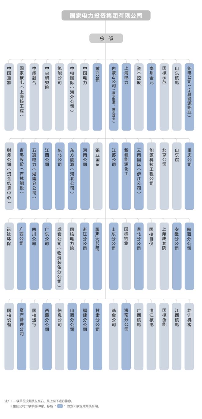 光伏296GW风光超60GW!解析地表“最强”新能源投资商——国家电投(图3) 光伏296GW风光超60GW!解析地表“最强”新能源投资商——国家电投(图3)