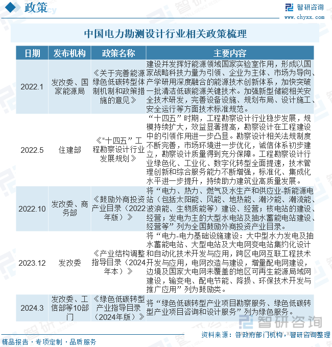 2023年中国电力勘测设计行业全景速览：未来市场规模不断扩大行业增长前景广阔[图](图2)