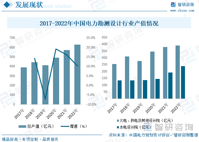 2023年中国电力勘测设计行业全景速览：未来市场规模不断扩大行业增长前景广阔[图](图3)