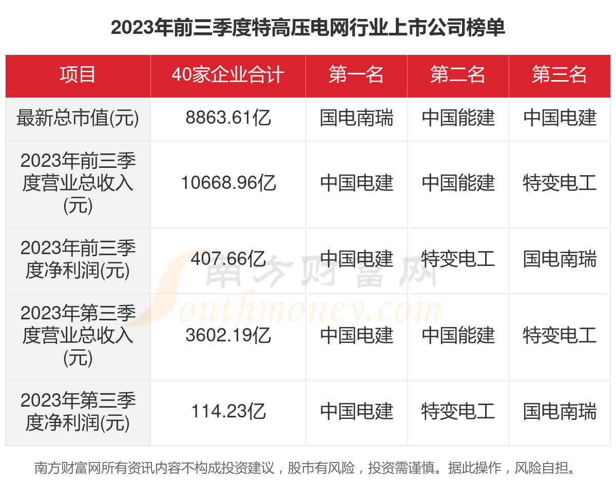 一文了解2023年40家特高压电网行业上市公司主要数据(图1)