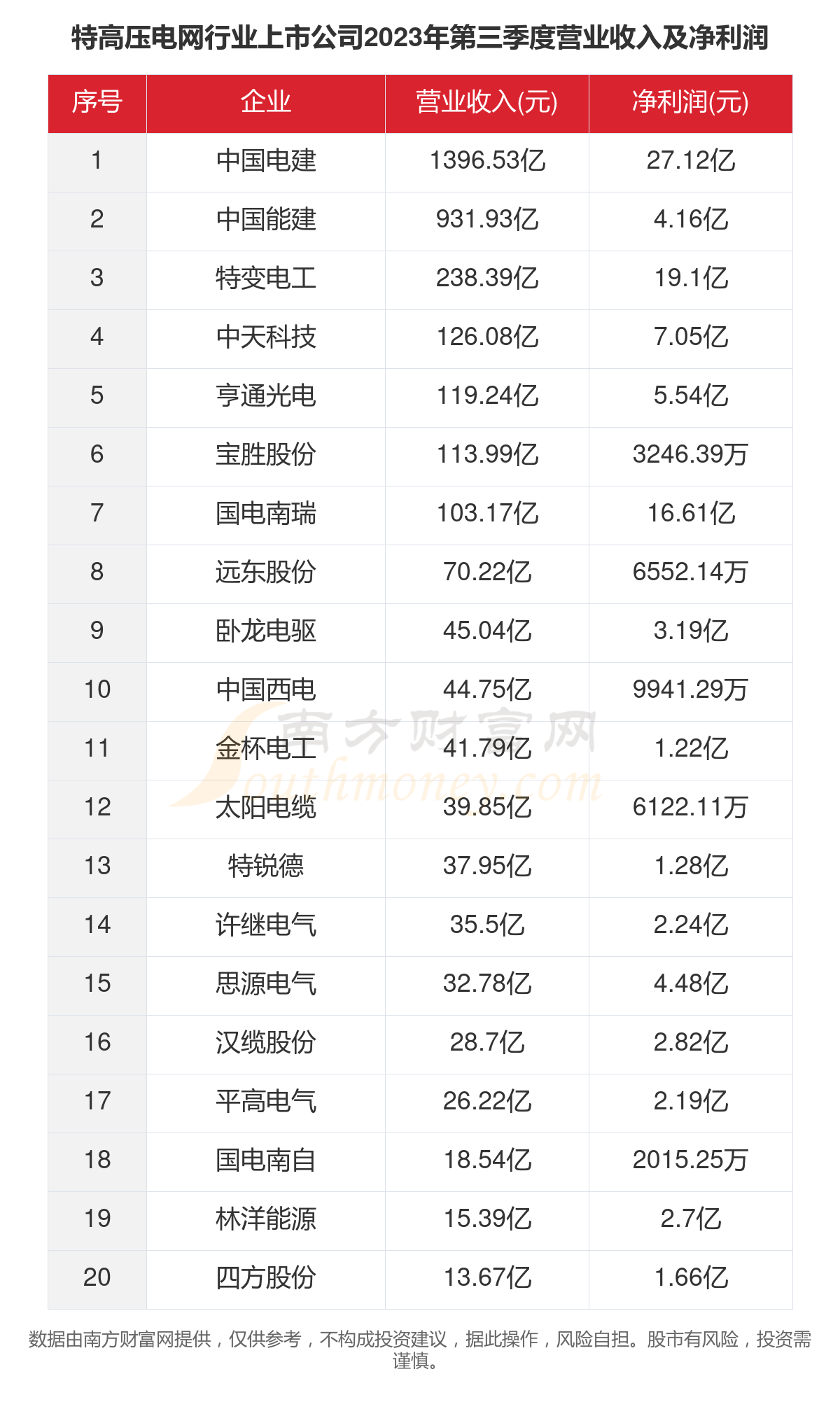 一文了解2023年40家特高压电网行业上市公司主要数据(图4)