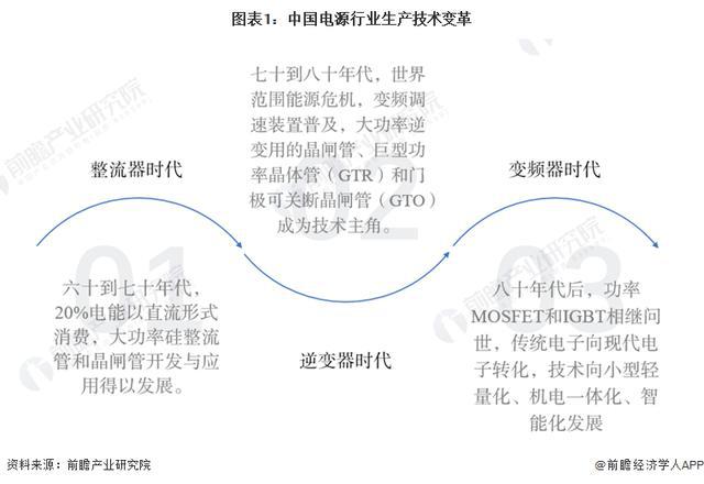 「前瞻分析」2024-2029年电源行业投融资及发展趋势预判分析(图3) 「前瞻分析」2024-2029年电源行业投融资及发展趋势预判分析(图3)