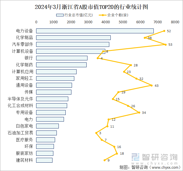 2024年3月浙江省706家A股上市企业总市值639143亿元电力设备行业上市企业最多(图2) 2024年3月浙江省706家A股上市企业总市值639143亿元电力设备行业上市企业最多(图2)