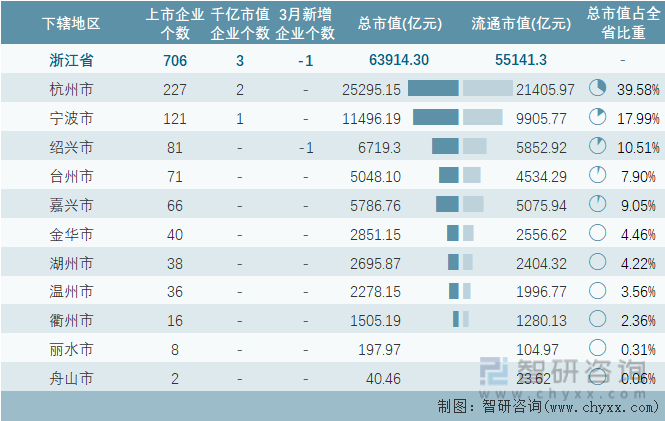 2024年3月浙江省706家A股上市企业总市值639143亿元电力设备行业上市企业最多(图1) 2024年3月浙江省706家A股上市企业总市值639143亿元电力设备行业上市企业最多(图1)