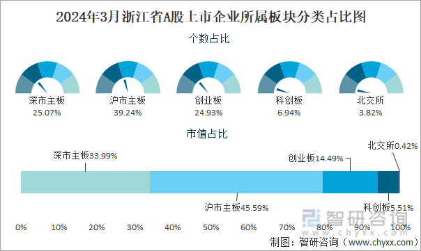 2024年3月浙江省706家A股上市企业总市值639143亿元电力设备行业上市企业最多(图3) 2024年3月浙江省706家A股上市企业总市值639143亿元电力设备行业上市企业最多(图3)
