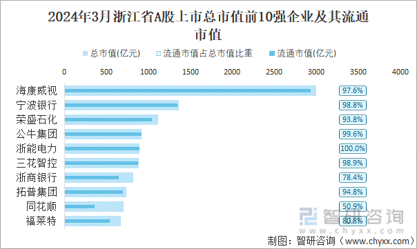2024年3月浙江省706家A股上市企业总市值639143亿元电力设备行业上市企业最多(图4) 2024年3月浙江省706家A股上市企业总市值639143亿元电力设备行业上市企业最多(图4)