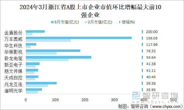 2024年3月浙江省706家A股上市企业总市值639143亿元电力设备行业上市企业最多(图5) 2024年3月浙江省706家A股上市企业总市值639143亿元电力设备行业上市企业最多(图5)