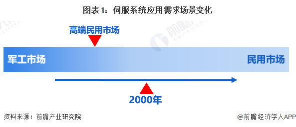 2024年中国伺服系统行业应用市场现状分析 高景气赛道占比持续提升(图1) 2024年中国伺服系统行业应用市场现状分析 高景气赛道占比持续提升(图1)