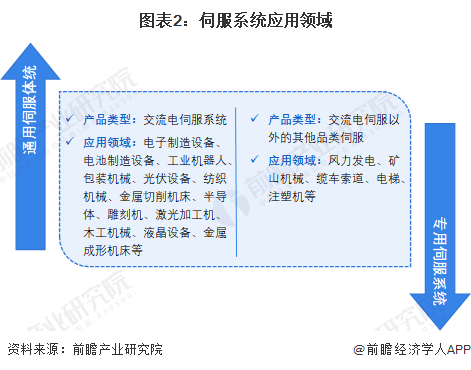 2024年中国伺服系统行业应用市场现状分析 高景气赛道占比持续提升(图2) 2024年中国伺服系统行业应用市场现状分析 高景气赛道占比持续提升(图2)