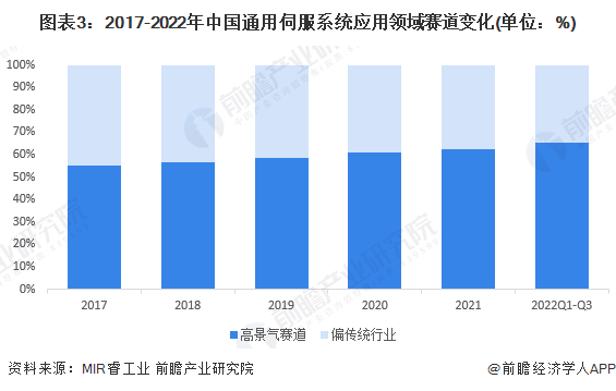 2024年中国伺服系统行业应用市场现状分析 高景气赛道占比持续提升(图3) 2024年中国伺服系统行业应用市场现状分析 高景气赛道占比持续提升(图3)