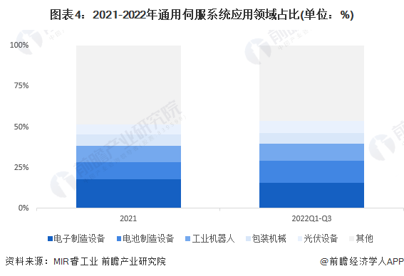 2024年中国伺服系统行业应用市场现状分析 高景气赛道占比持续提升(图4) 2024年中国伺服系统行业应用市场现状分析 高景气赛道占比持续提升(图4)