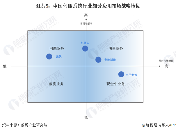 2024年中国伺服系统行业应用市场现状分析 高景气赛道占比持续提升(图5) 2024年中国伺服系统行业应用市场现状分析 高景气赛道占比持续提升(图5)