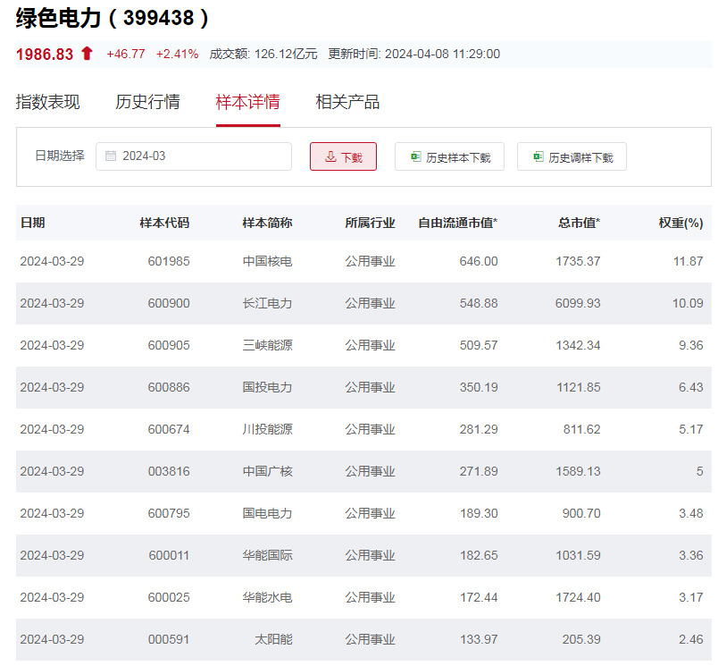 行业ETF风向标丨公用事业板块被重视10只电力ETF半日涨幅超2%(图2) 行业ETF风向标丨公用事业板块被重视10只电力ETF半日涨幅超2%(图2)