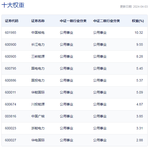 行业ETF风向标丨公用事业板块被重视10只电力ETF半日涨幅超2%(图1) 行业ETF风向标丨公用事业板块被重视10只电力ETF半日涨幅超2%(图1)