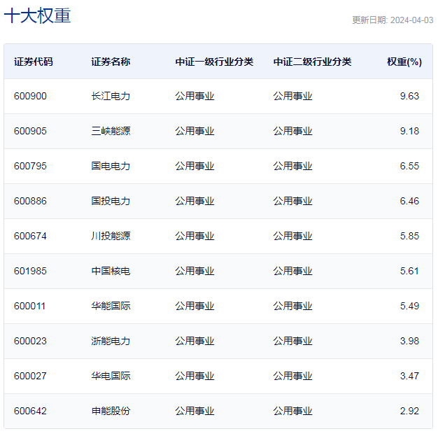 行业ETF风向标丨公用事业板块被重视10只电力ETF半日涨幅超2%(图3) 行业ETF风向标丨公用事业板块被重视10只电力ETF半日涨幅超2%(图3)