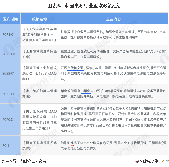 预见2024:《2024年中国电源行业全景图谱》(附市场规模、竞争格局和发展前景等)(图6) 预见2024:《2024年中国电源行业全景图谱》(附市场规模、竞争格局和发展前景等)(图6)