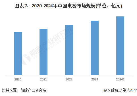 预见2024:《2024年中国电源行业全景图谱》(附市场规模、竞争格局和发展前景等)(图7) 预见2024:《2024年中国电源行业全景图谱》(附市场规模、竞争格局和发展前景等)(图7)