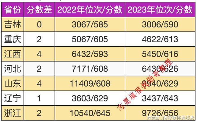 志愿填报内参:华北电力大学(保定)2024年录取分走势分析(图2) 志愿填报内参:华北电力大学(保定)2024年录取分走势分析(图2)