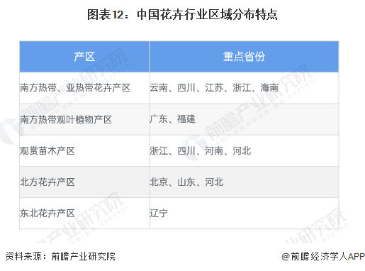 预见2024:2024年中国花卉行业市场规模、竞争格局及发展前景预测 未来市场规模有望突破7000亿元(图12) 预见2024:2024年中国花卉行业市场规模、竞争格局及发展前景预测 未来市场规模有望突破7000亿元(图12)