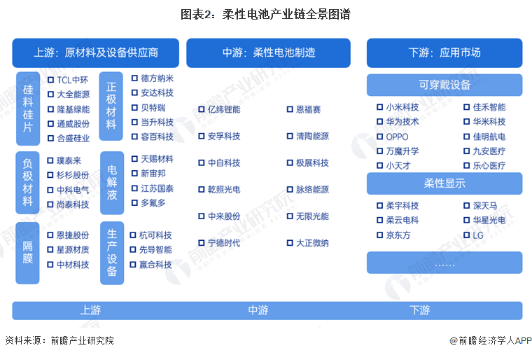 【干货】2024年中国柔性电池行业产业链现状及市场竞争格局分析 广东省柔性电池企业数量最多(图2) 【干货】2024年中国柔性电池行业产业链现状及市场竞争格局分析 广东省柔性电池企业数量最多(图2)