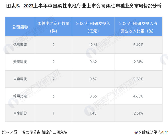 【干货】2024年中国柔性电池行业产业链现状及市场竞争格局分析 广东省柔性电池企业数量最多(图5) 【干货】2024年中国柔性电池行业产业链现状及市场竞争格局分析 广东省柔性电池企业数量最多(图5)