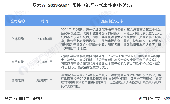 【干货】2024年中国柔性电池行业产业链现状及市场竞争格局分析 广东省柔性电池企业数量最多(图7) 【干货】2024年中国柔性电池行业产业链现状及市场竞争格局分析 广东省柔性电池企业数量最多(图7)
