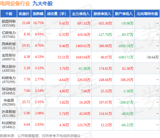 4月10日电网设备行业九大牛股一览