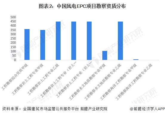 2023年中国风电EPC项目资质情况 目前拥有勘察、设计、施工资质企业数量较多(图2) 2023年中国风电EPC项目资质情况 目前拥有勘察、设计、施工资质企业数量较多(图2)