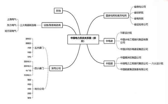 改革、重组——中国电力系统的家族史(图2) 改革、重组——中国电力系统的家族史(图2)