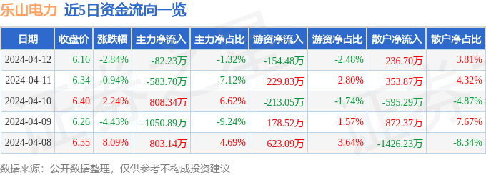 乐山电力(600644)4月12日主力资金净卖出8223万元