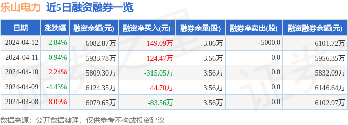 乐山电力(600644)4月12日主力资金净卖出8223万元(图2) 乐山电力(600644)4月12日主力资金净卖出8223万元(图2)