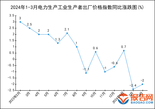 2024年1-3月电力生产工业生产者出厂价格指数统计分析