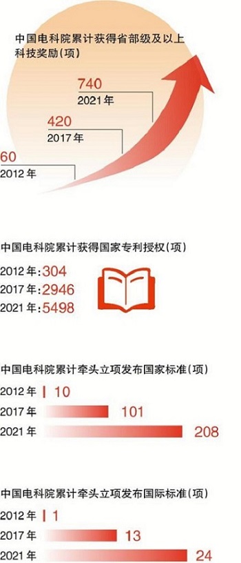 中国电科院：勇立创新潮头 攀登科技高峰