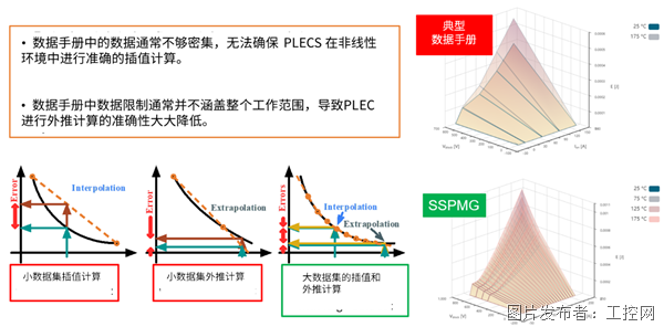 演进中的电力电子设计:安森美先进仿真工具(图3) 演进中的电力电子设计:安森美先进仿真工具(图3)