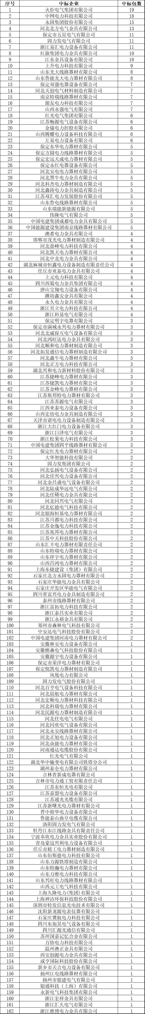 【电老虎网发布】国网2018年金具中标企业汇总名单162企中519包!(图2) 【电老虎网发布】国网2018年金具中标企业汇总名单162企中519包!(图2)