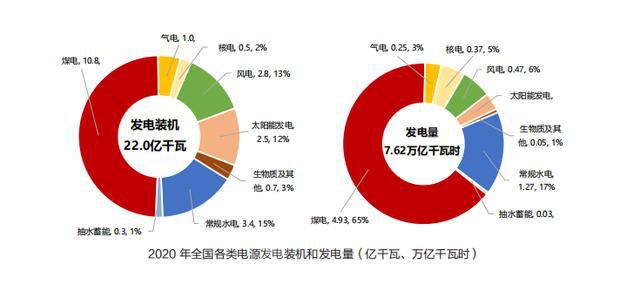 电规总院发布《中国能源发展报告2020》、《中国电力发展报告》——锚定“双碳”目标 加速能源转型(图4) 电规总院发布《中国能源发展报告2020》、《中国电力发展报告》——锚定“双碳”目标 加速能源转型(图4)