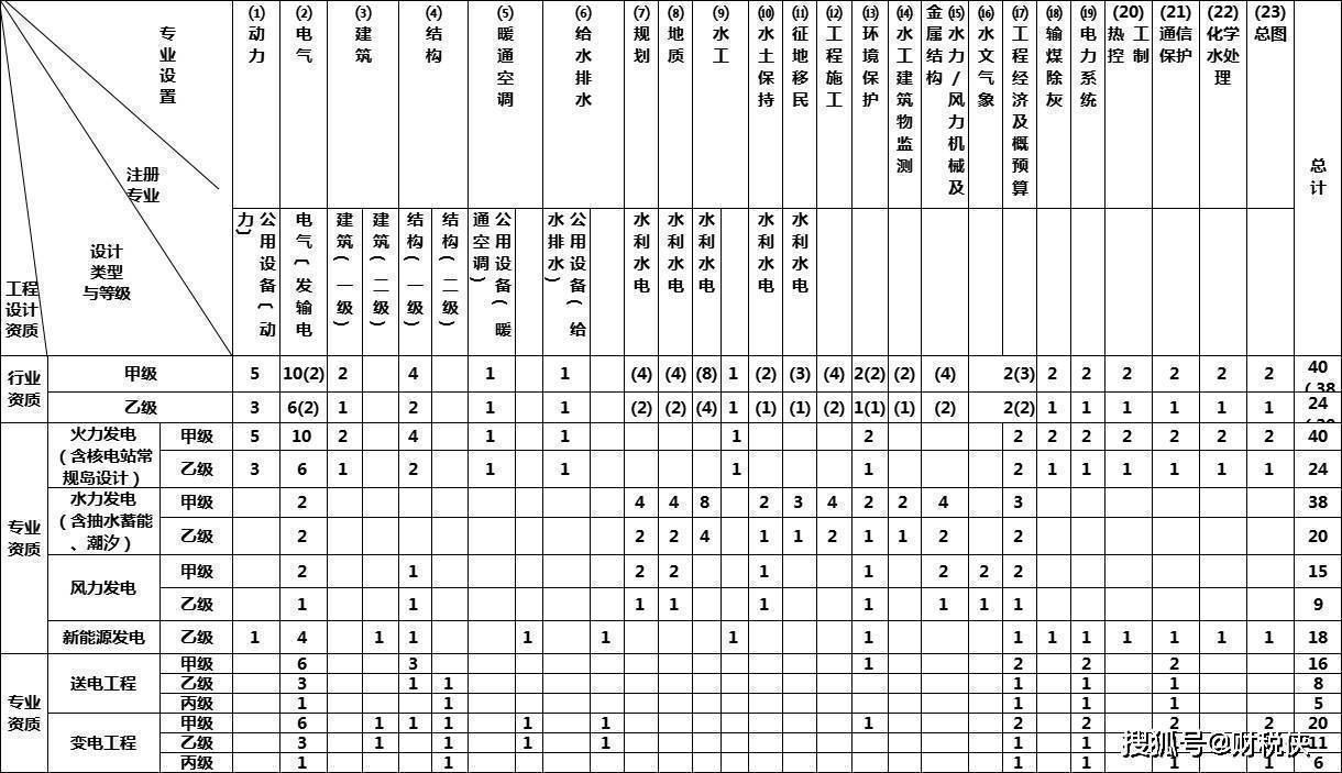 宁夏电力设计资质转让「乙级新能源送变电工程设计资质」