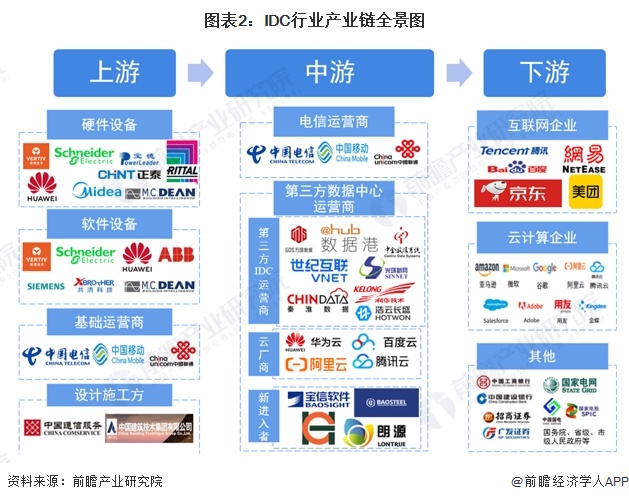 【干货】2024年中国IDC(互联网数据中心)行业产业链现状及市场竞争格局分析 北京与广东地区产业布局较好(图2)